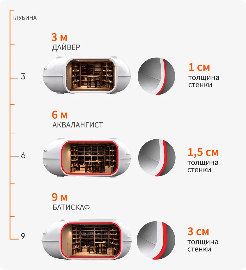 Схема глубины и толщины стенки капсулы